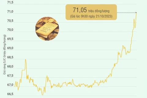 [Infographics] Giá vàng SJC vượt mốc 71 triệu đồng mỗi lượng
