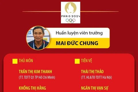 Danh sách 22 cầu thủ Tuyển Nữ Việt Nam dự vòng loại 2 Olympic Paris 