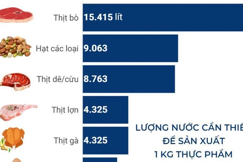 [Infographics] Mức tiêu thụ nước trong sản xuất thực phẩm