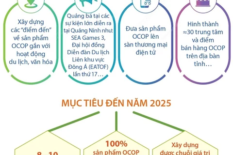 Quảng Ninh đặt mục tiêu có 8-10 sản phẩm OCOP chuẩn 5 sao vào năm 2025