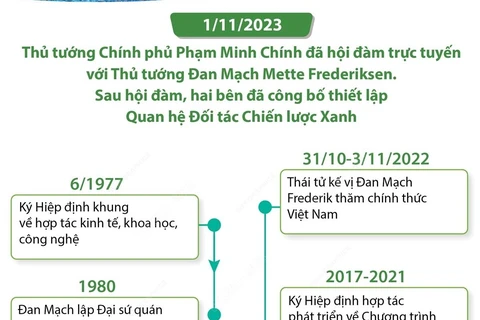 [Infographics] Quan hệ Đối tác Chiến lược Xanh Việt Nam-Đan Mạch