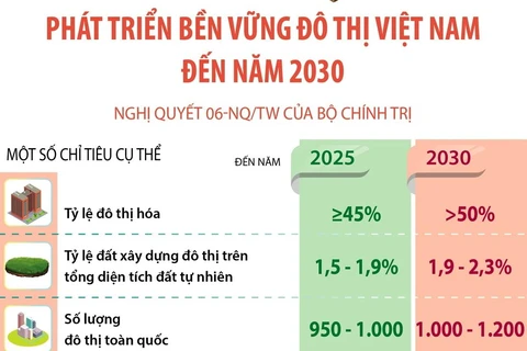 [Infographics] Phát triển bền vững đô thị Việt Nam đến năm 2030