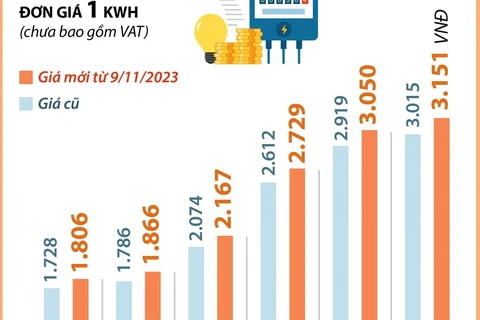 Người dân phải chi thêm bao nhiêu tiền khi giá bán lẻ điện tăng?