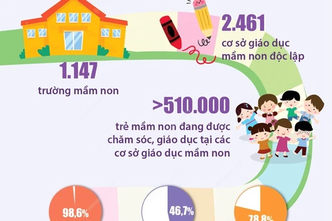 Tỷ lệ trường mầm non đạt chuẩn Quốc gia ở Hà Nội đạt 78,8%. (Nguồn: TTXVN)
