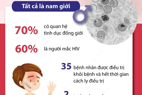 Thành phố Hồ Chí Minh ghi nhận 63 trường hợp mắc bệnh đậu mùa khỉ 