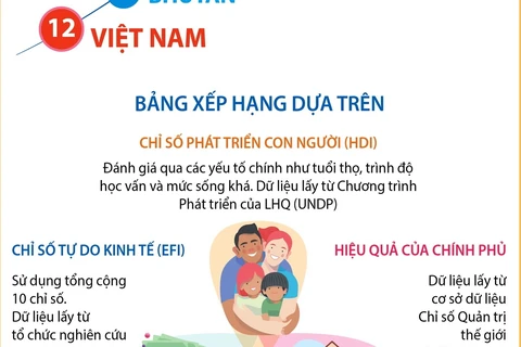 Việt Nam lọt top 12 nước châu Á có chất lượng cuộc sống tốt nhất