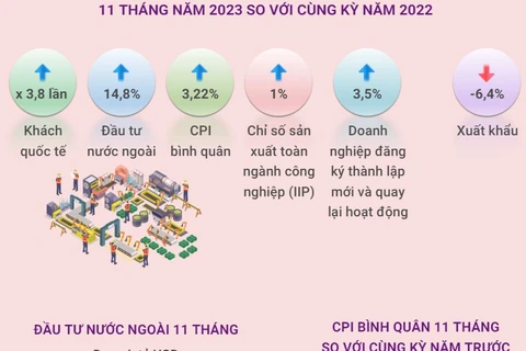 Tổng quan tình hình Kinh tế Việt Nam 11 tháng năm 2023