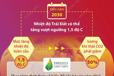 Nhiệt độ Trái Đất tăng vượt ngưỡng 1,5 độ C trong 7 năm tới 