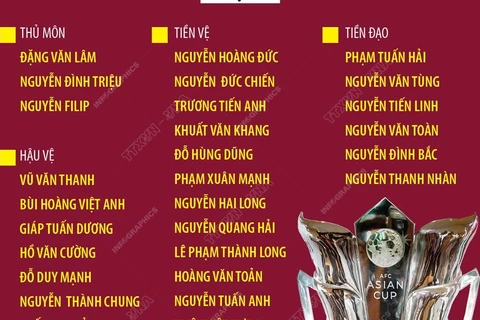 Danh sách triệu tập Đội tuyển Việt Nam chuẩn bị cho Chung kết Asian Cup 2023 