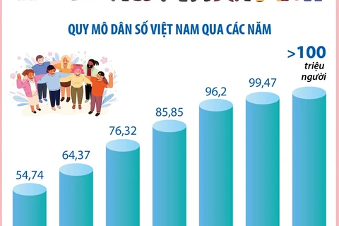Chất lượng dân số của Việt Nam được cải thiện nhiều mặt