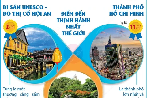 Hội An, TP Hồ Chí Minh, Hà Nội tiếp tục chinh phục du khách của Tripadvisor 