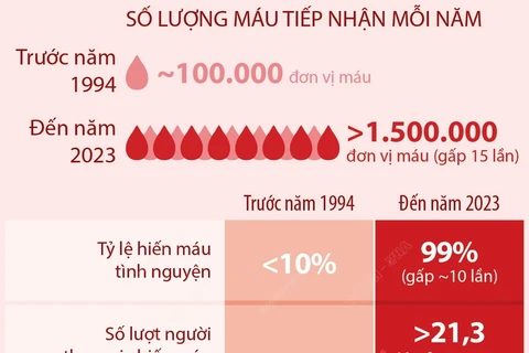 Phong trào hiến máu tình nguyện lớn mạnh không ngừng