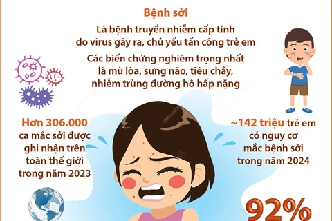 Tổ chức Y tế Thế giới cảnh báo sự lây lan nhanh chóng của bệnh sởi 