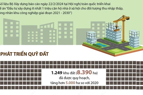 Quỹ đất xây dựng nhà ở xã hội tăng hơn 5.000ha so với năm 2020