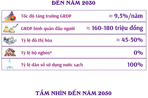 Quy hoạch tỉnh Nam Định thời kỳ 2021-2030, tầm nhìn đến năm 2050