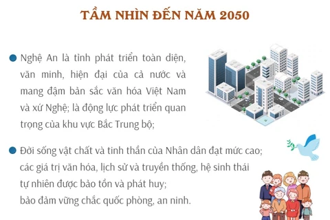 Quy hoạch tỉnh Nghệ An thời kỳ 2021-2030, tầm nhìn đến năm 2050