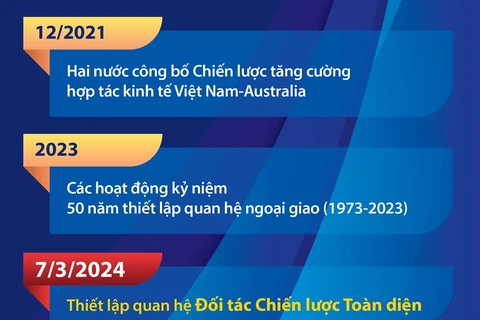 Quan hệ Đối tác Chiến lược Toàn diện Việt Nam-Australia 