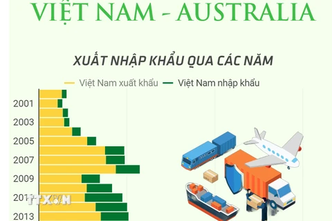 Hợp tác thương mại Việt Nam-Australia ngày càng được thúc đẩy, mở rộng