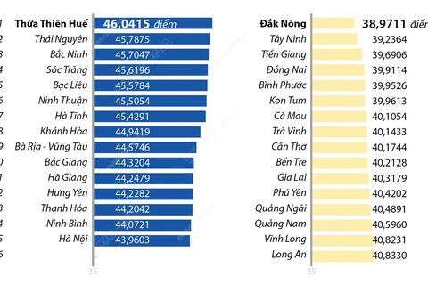 PAPI năm 2023: Tỉnh Thừa Thiên-Huế dẫn đầu về điểm chỉ số cao nhất