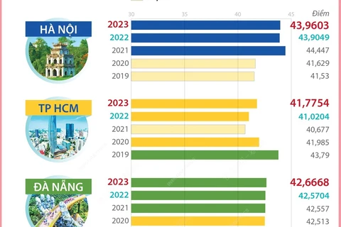 Chỉ số PAPI của 5 thành phố trực thuộc Trung ương qua 5 năm 