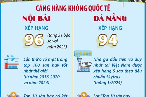 Skytrax xếp hạng Nội Bài và Đà Nẵng trong top 100 sân bay tốt nhất thế giới