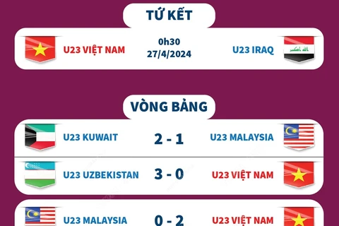 Đường đến tứ kết U23 Châu Á 2024 của Đội tuyển U23 Việt Nam