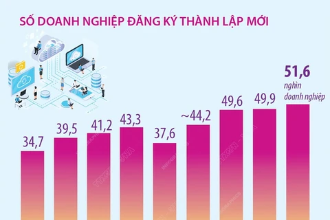 Cả nước có 51.600 doanh nghiệp đăng ký thành lập mới trong 4 tháng năm 2024