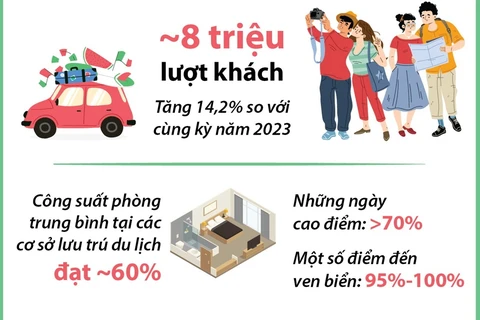 Ngành du lịch đón khoảng 8 triệu lượt khách, doanh thu tăng cao