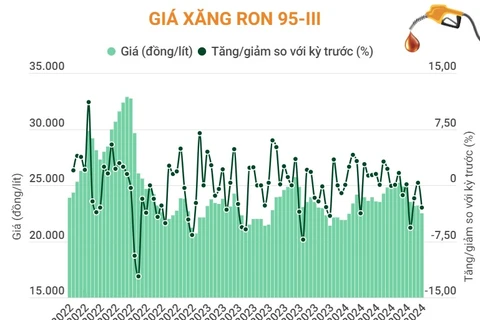 Giá xăng RON 95-III giảm 694 đồng mỗi lít