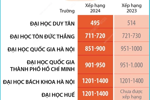 Đại học Việt Nam tăng bậc trong Bảng xếp hạng đại học trên thế giới năm 2025 