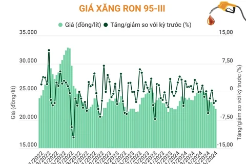 Giá xăng RON 95-III giảm 542 đồng mỗi lít