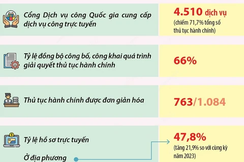 Hơn 71% thủ tục hành chính được cung cấp trên Cổng Dịch vụ công Quốc gia