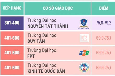 13 cơ sở giáo dục đại học Việt Nam trong bảng xếp hạng tầm ảnh hưởng năm 2024