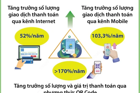 Thanh toán không dùng tiền mặt tăng trưởng mạnh mẽ