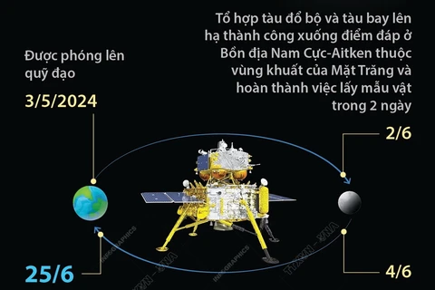 Tàu vũ trụ Thường Nga-6 trở về Trái Đất 