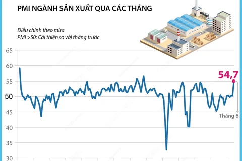 PMI ngành sản xuất tăng mạnh lên 54,7 điểm nhờ đơn đặt hàng cao gần kỷ lục 