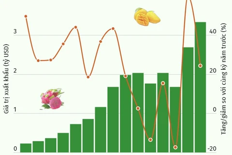 Xuất khẩu rau quả trong nửa đầu năm 2024 tăng 24,3%