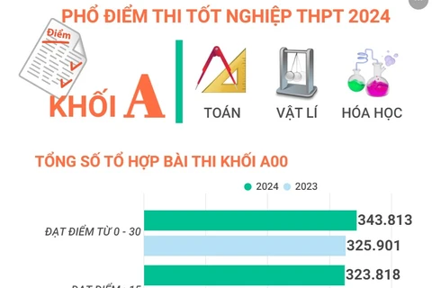 Phổ điểm thi tốt nghiệp trung học phổ thông năm 2024 các khối A, A1, B, C và D1