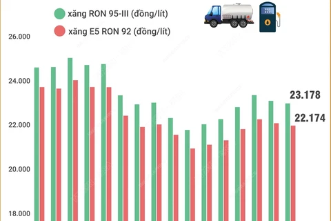 Giá xăng trong nước giảm lần thứ hai liên tiếp 