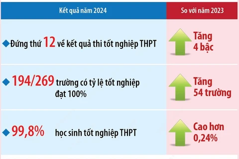 Kết quả thi tốt nghiệp trung học phổ thông của Hà Nội năm 2024