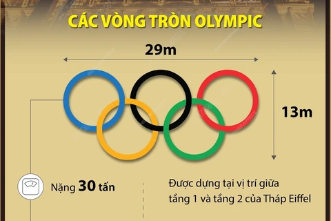 Dựng biểu tượng Olympic Paris 2024 trên Tháp Eiffel 