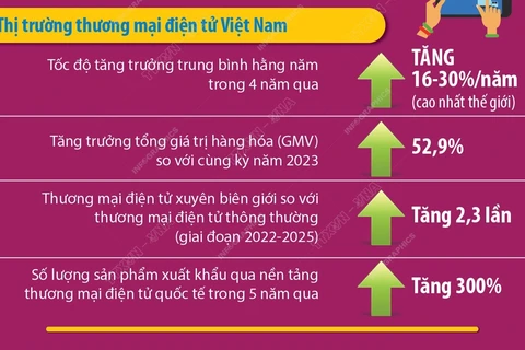 Phát triển thương mại điện tử của Việt Nam nhanh nhất ở Đông Nam Á 