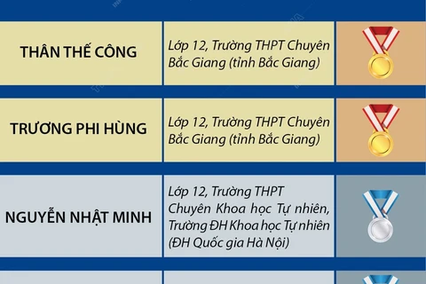 Cả 5 học sinh Việt Nam dự thi Olympic Vật lý quốc tế 2024 đều đoạt giải 