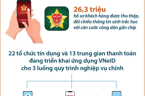 Đã có 22 tổ chức tín dụng ứng dụng VNeID cho xác thực giao dịch thanh toán 