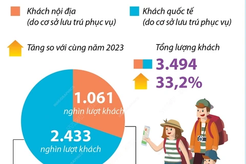 Khách du lịch đến Hà Nội tăng 33,2% trong 7 tháng năm 2024 