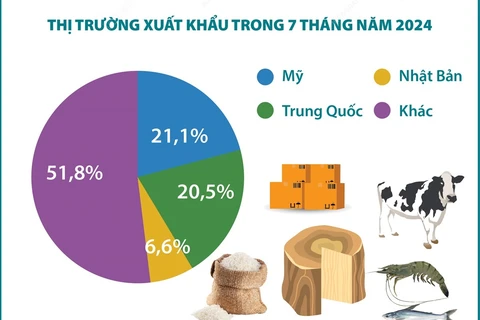 Xuất khẩu nông, lâm, thủy sản tăng gần 19% trong 7 tháng năm 2024 