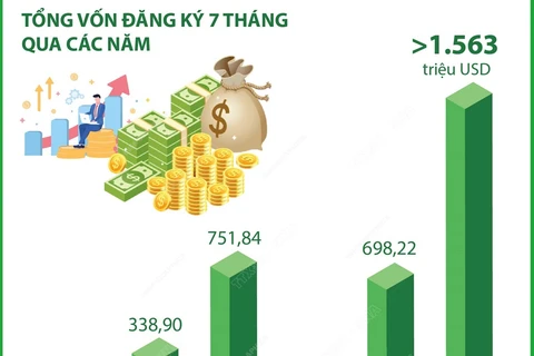 Quảng Ninh thu hút hơn 1,56 tỷ USD vốn đầu tư nước ngoài trong 7 tháng năm 2024