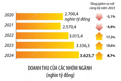 Tổng mức bán lẻ hàng hóa và doanh thu dịch vụ tiêu dùng tăng 8,7%