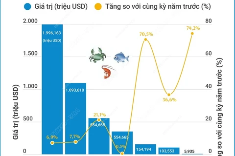 Xuất khẩu các sản phẩm thủy sản chủ lực đều tăng trong 7 tháng năm 2024