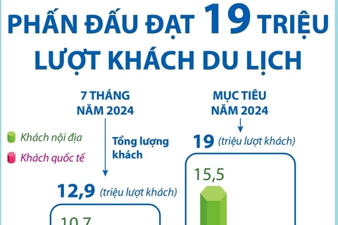 Quảng Ninh phấn đấu đạt 19 triệu lượt khách du lịch năm 2024 